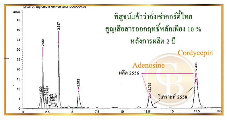 healthycordyceps_story_chromatogram